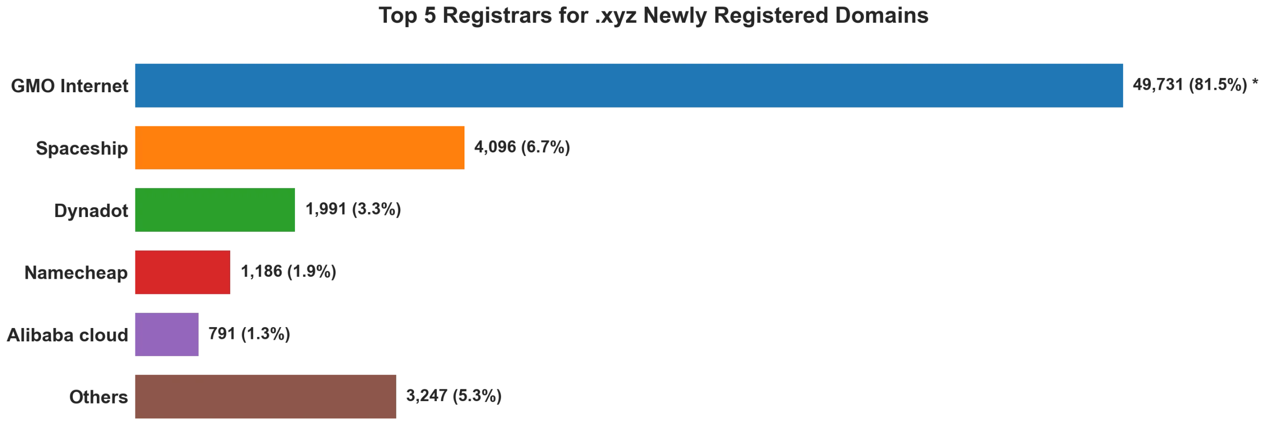 Top 5 registrars for .xyz newly registered domains on Jun 17, 2026
