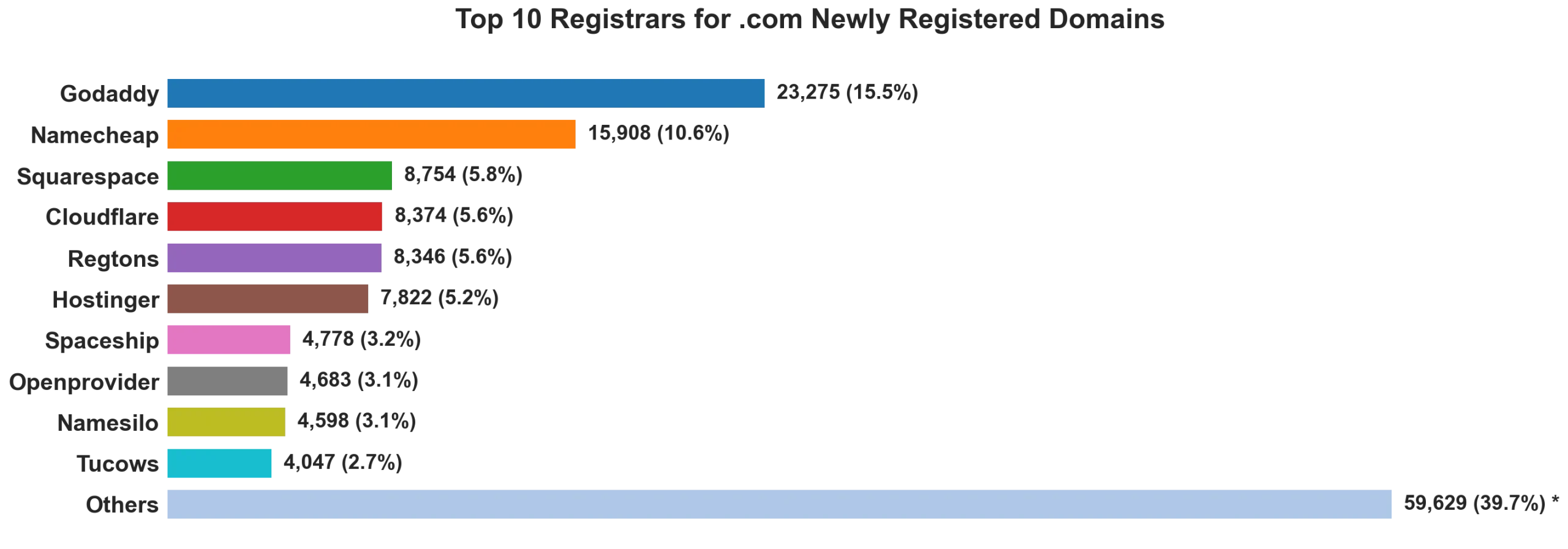 Top 10 registrars for .com newly registered domains on Jun 18, 2026
