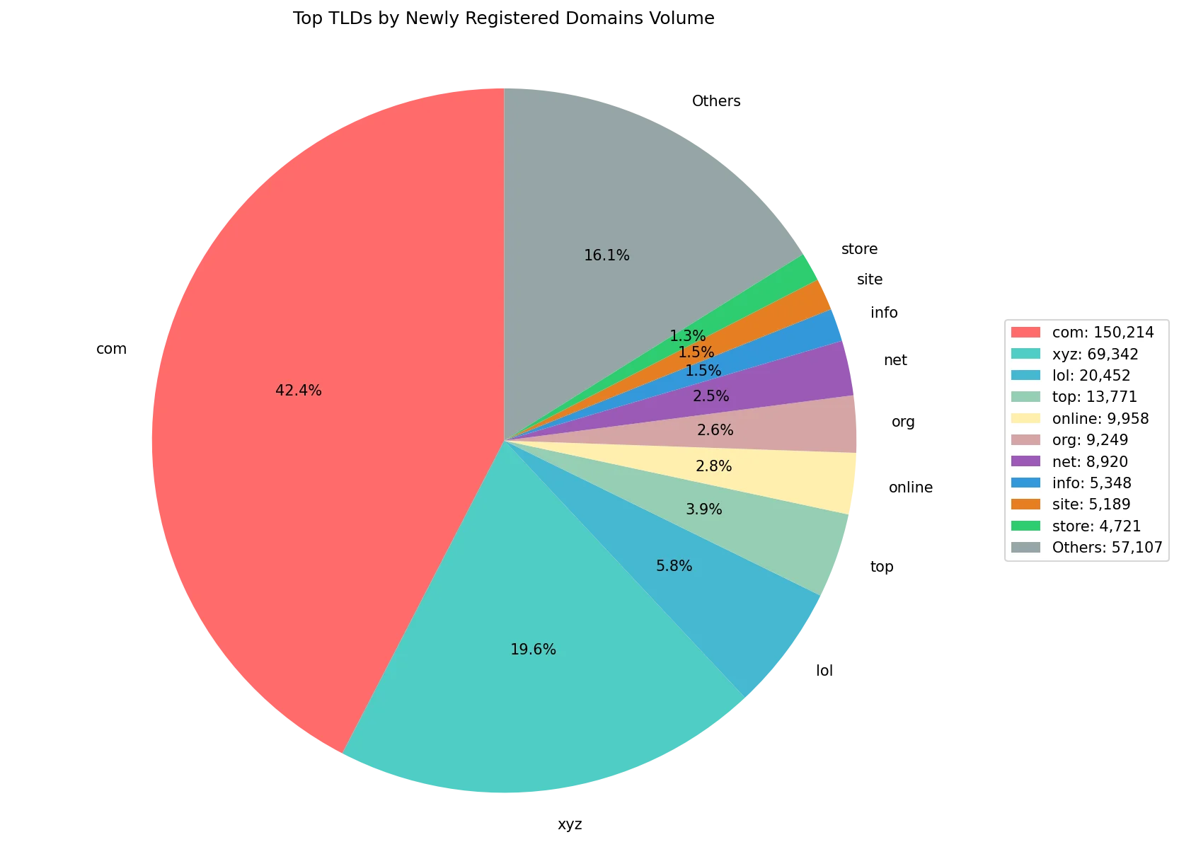 Top gTLDs by newly registered domains volume on Jun 18, 2026