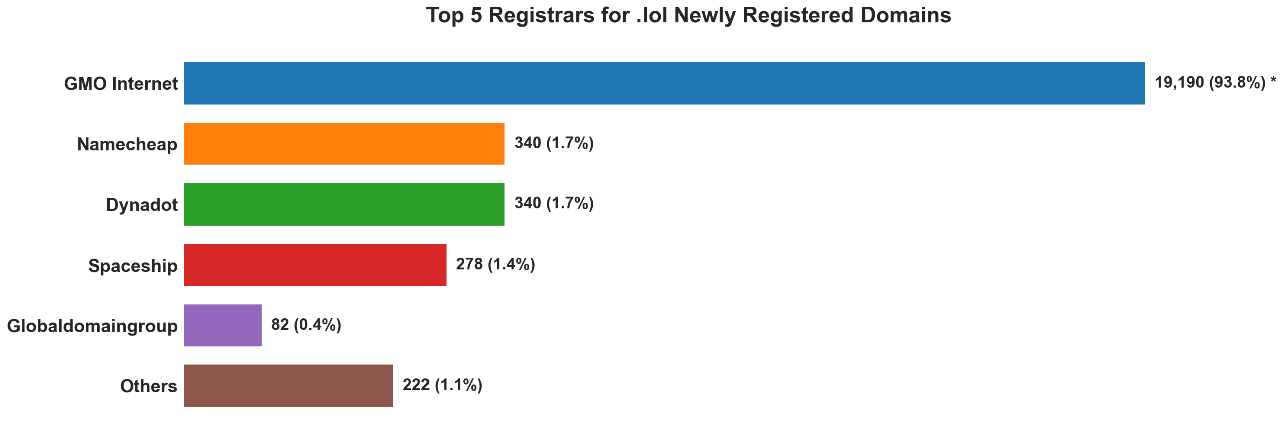 Top 5 registrars for .lol newly registered domains on Jun 18, 2026