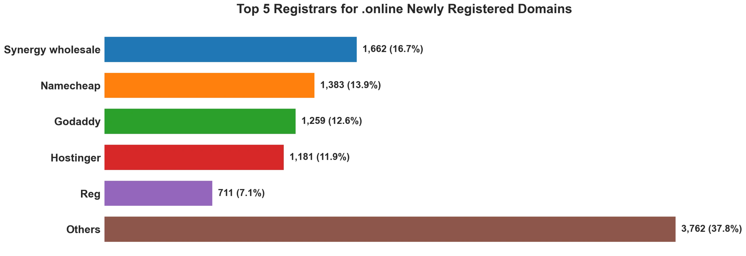 Top 5 registrars for .online newly registered domains on Jun 18, 2026