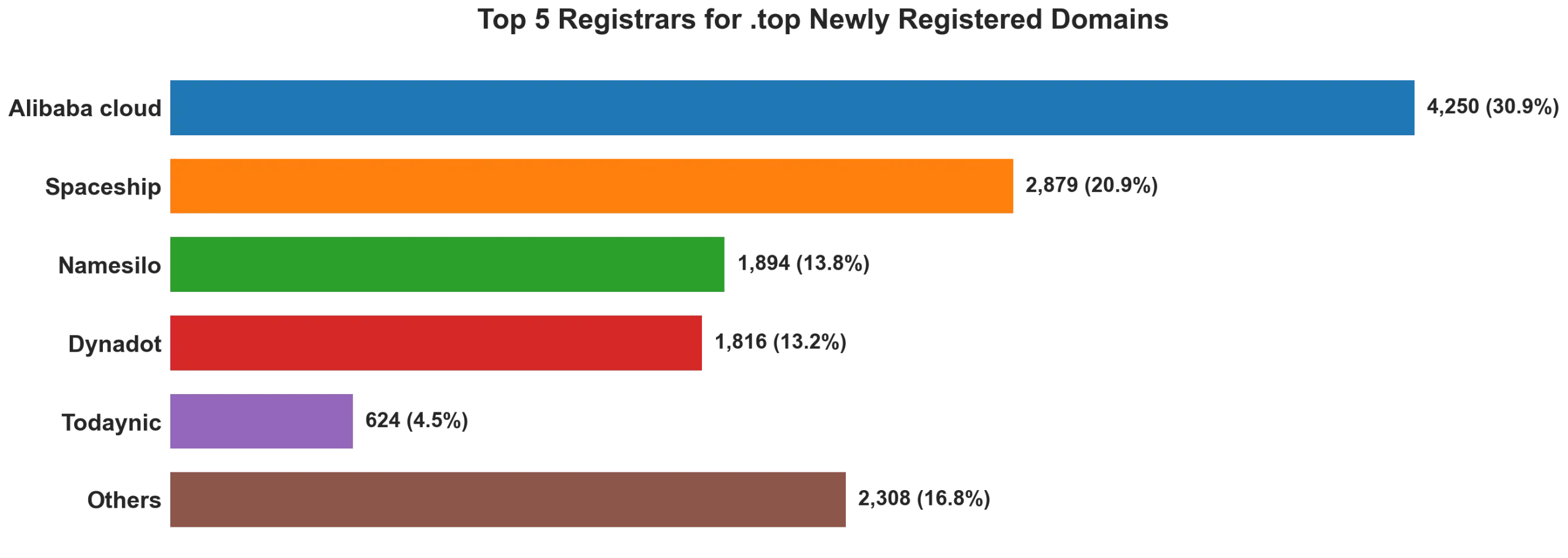 Top top 5 registrars for .2026 newly registered domains on Jun 18, 2026