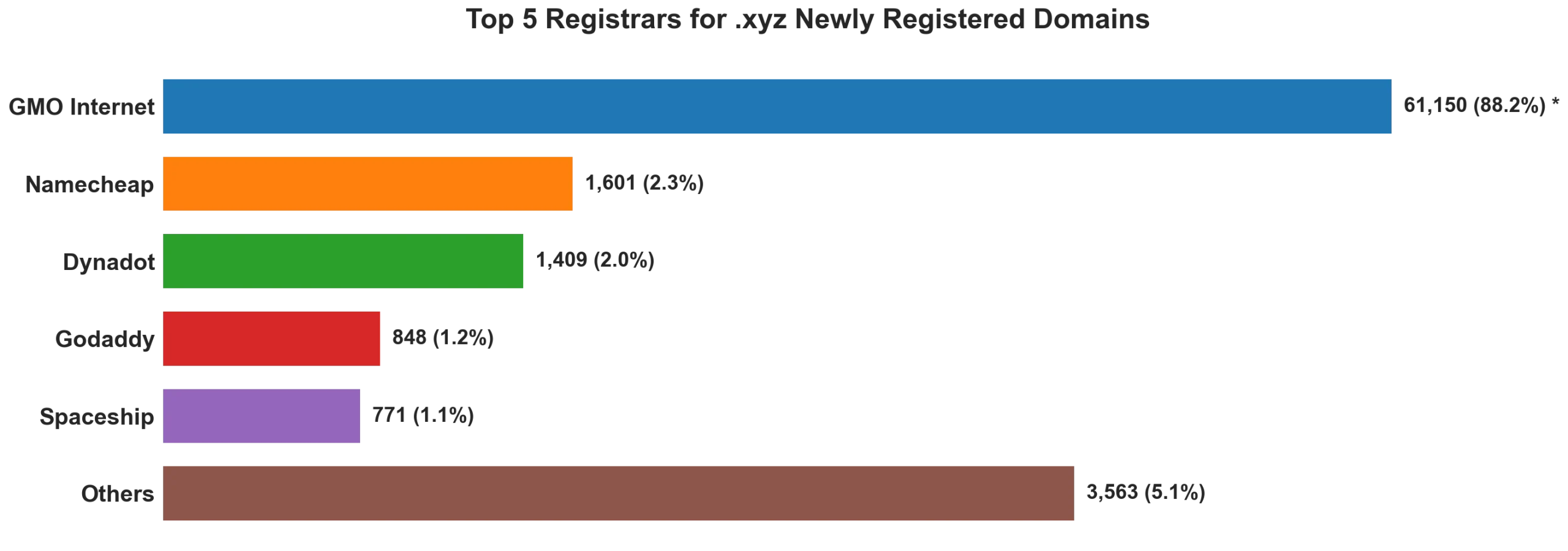 Top 5 registrars for .xyz newly registered domains on Jun 18, 2026