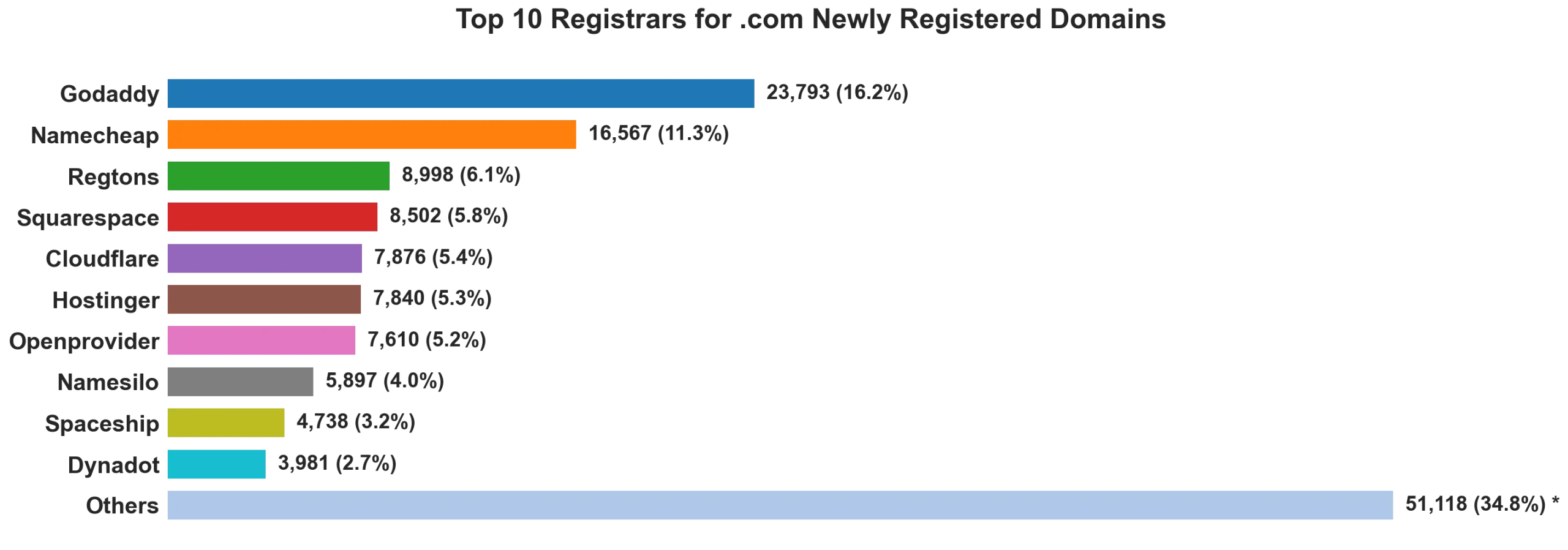 Top 10 registrars for .com newly registered domains on Jun 19, 2026