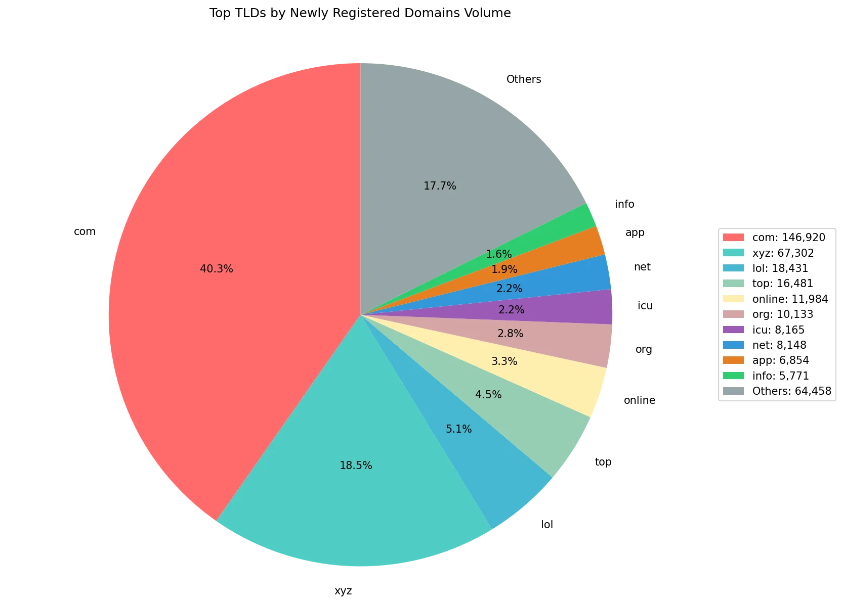 Top gTLDs by newly registered domains volume on Jun 19, 2026