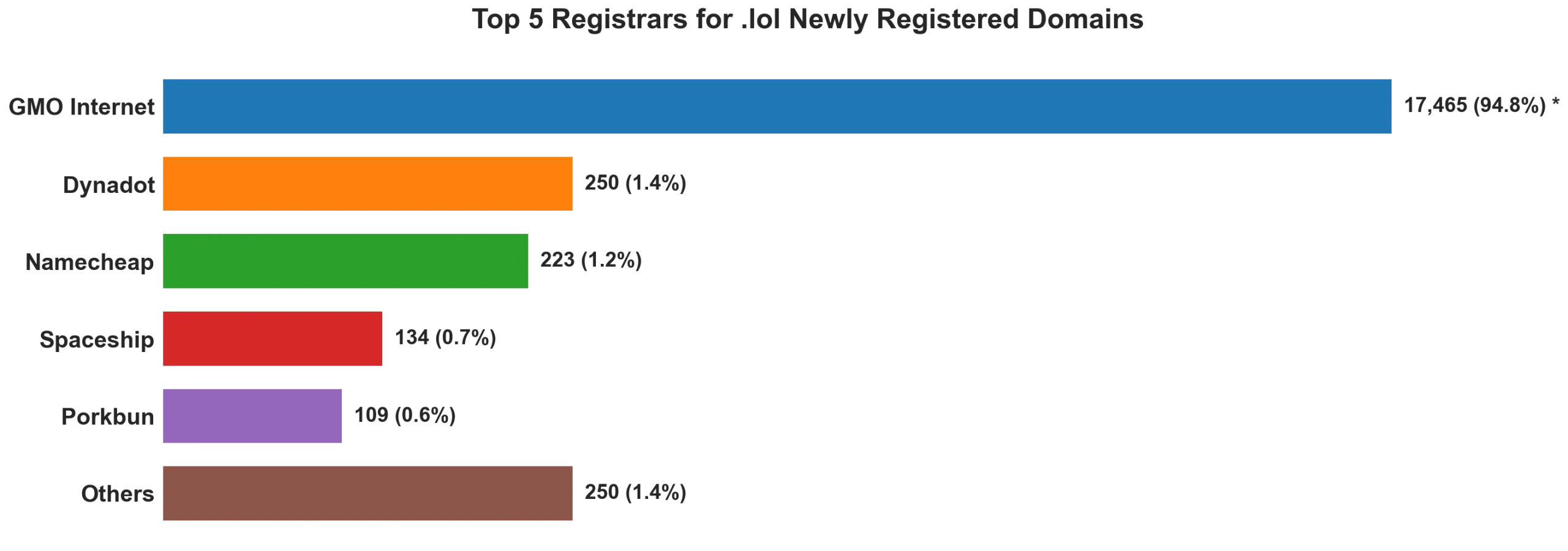 Top 5 registrars for .lol newly registered domains on Jun 19, 2026