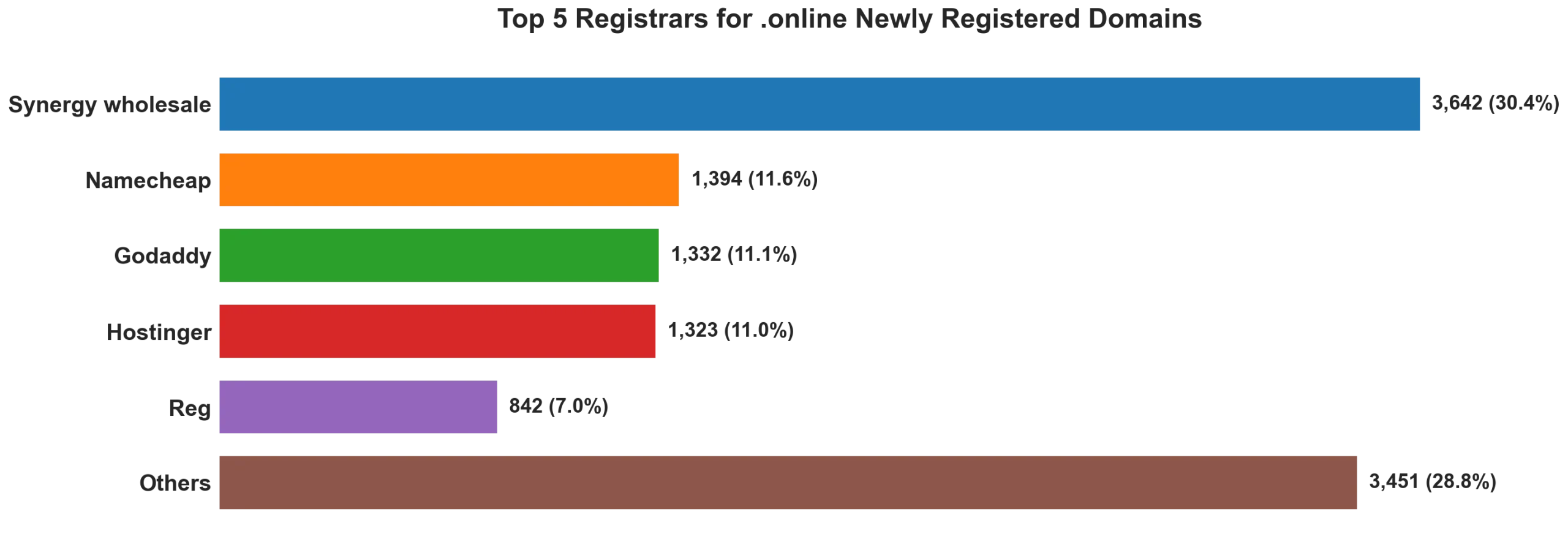 Top 5 registrars for .online newly registered domains on Jun 19, 2026
