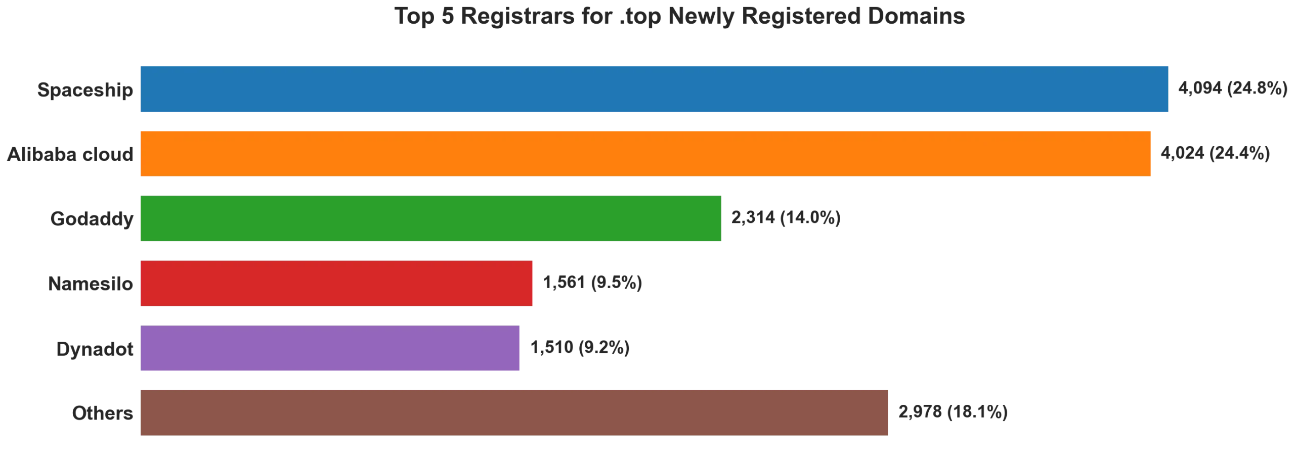 Top top 5 registrars for .2026 newly registered domains on Jun 19, 2026