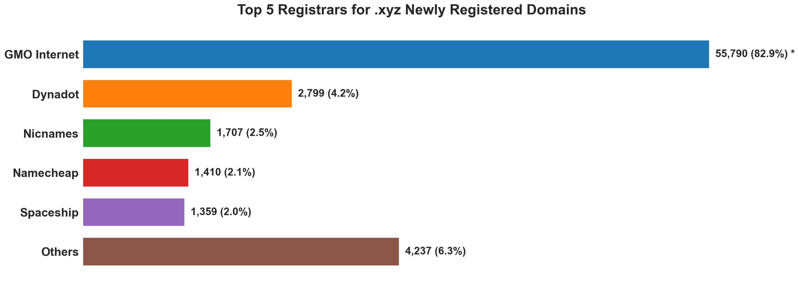 Top 5 registrars for .xyz newly registered domains on Jun 19, 2026