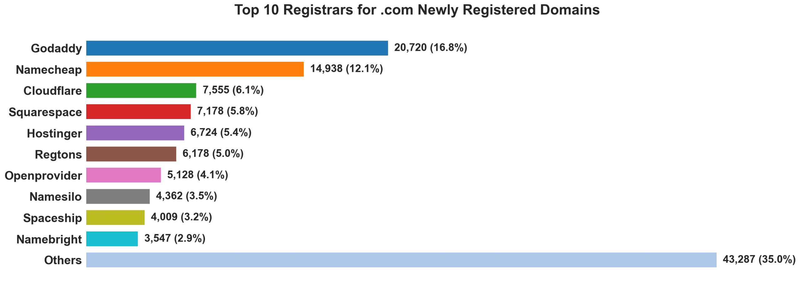 Top 10 registrars for .com newly registered domains on Jun 20, 2026