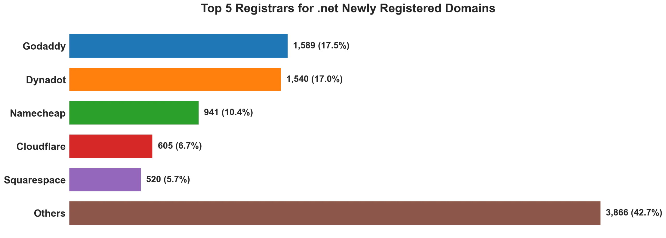Top 5 registrars for .net newly registered domains on Jun 20, 2026