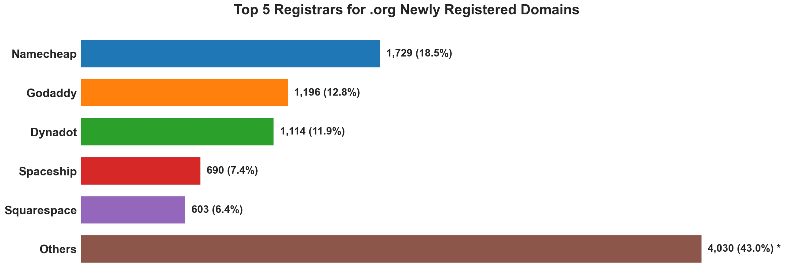 Top 5 registrars for .org newly registered domains on Jun 20, 2026