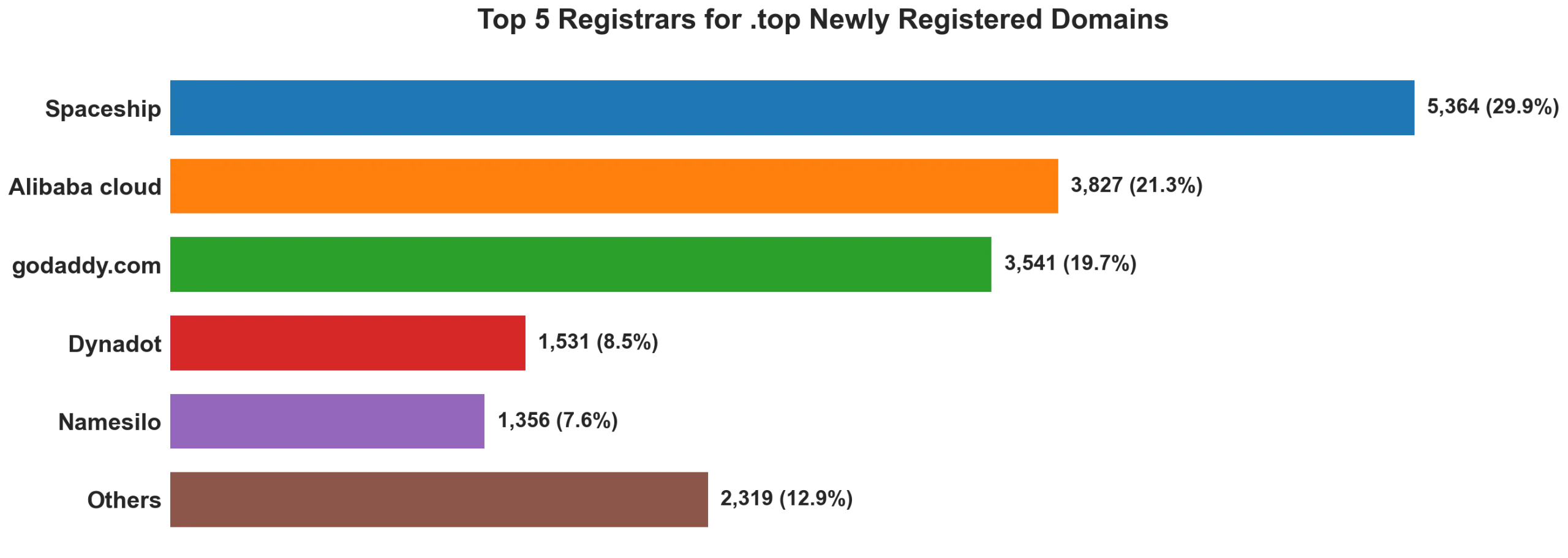Top top 5 registrars for .2026 newly registered domains on Jun 20, 2026