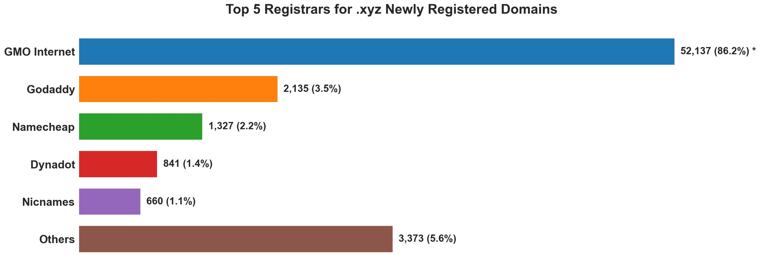 Top 5 registrars for .xyz newly registered domains on Jun 20, 2026