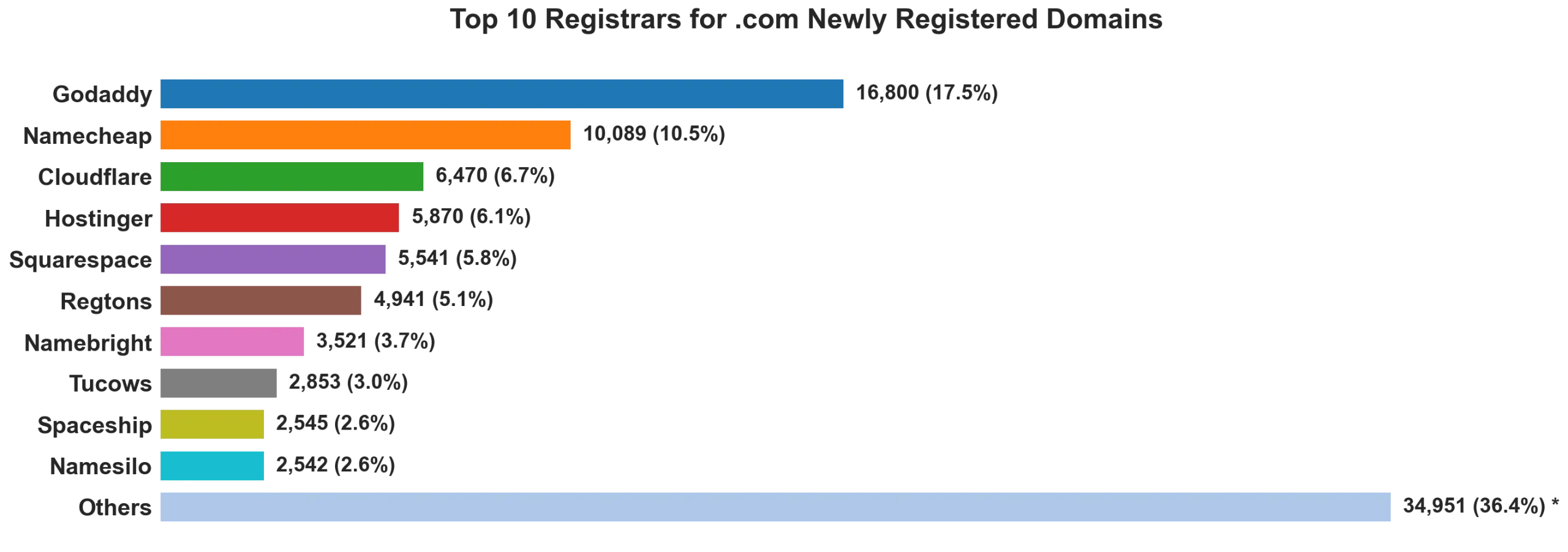 Top 10 registrars for .com newly registered domains on Jun 21, 2026