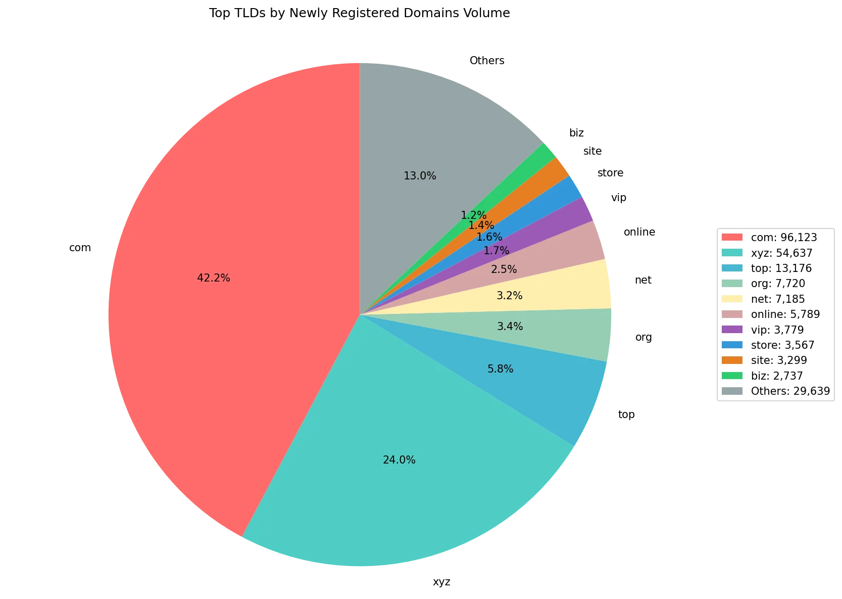 Top gTLDs by newly registered domains volume on Jun 21, 2026