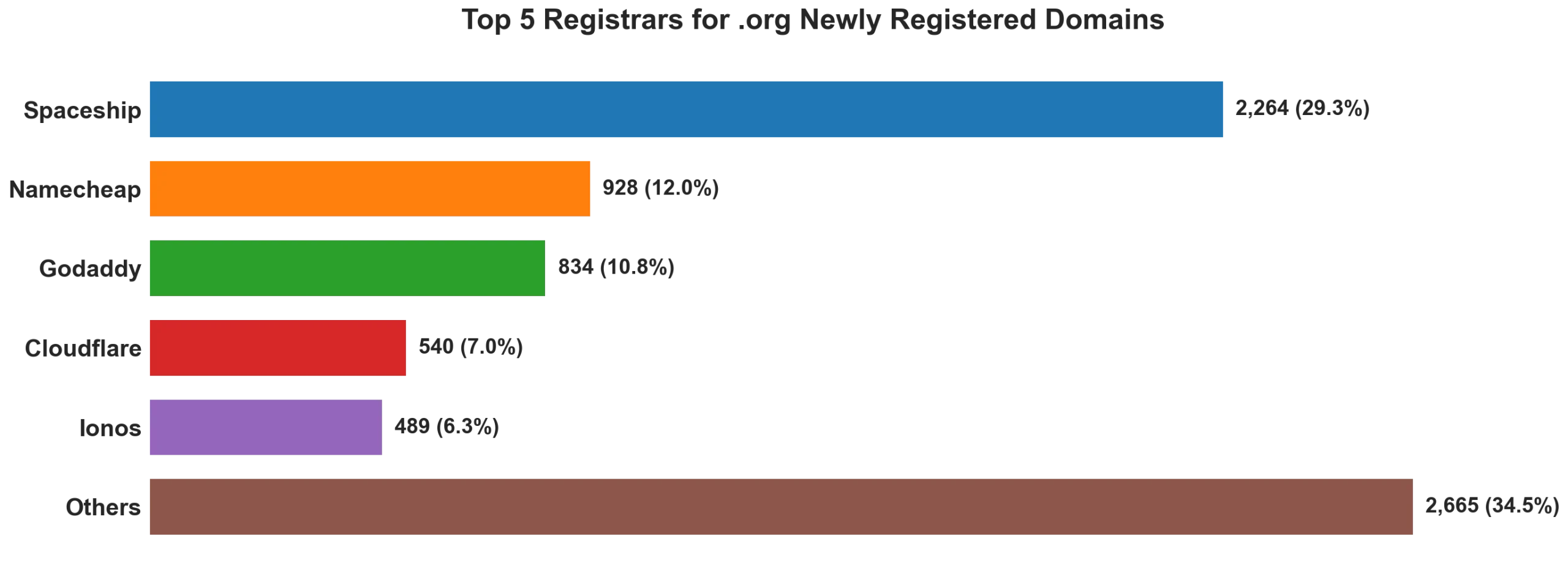 Top 5 registrars for .org newly registered domains on Jun 21, 2026