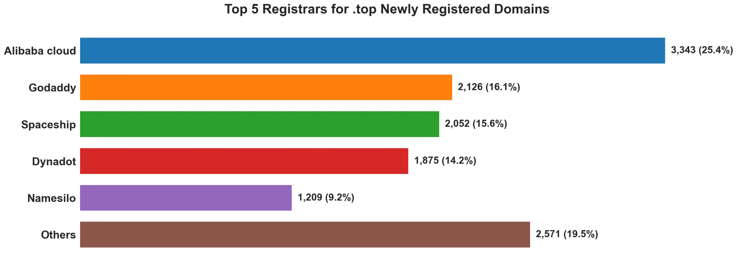 Top top 5 registrars for .2026 newly registered domains on Jun 21, 2026
