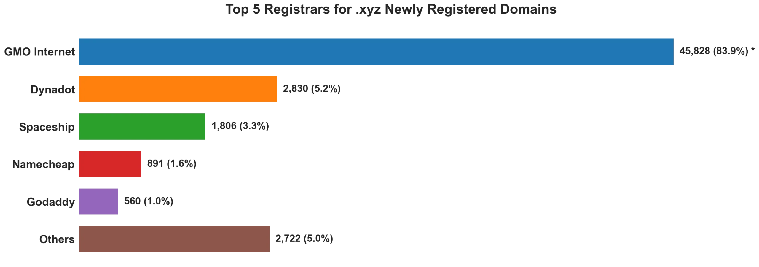 Top 5 registrars for .xyz newly registered domains on Jun 21, 2026