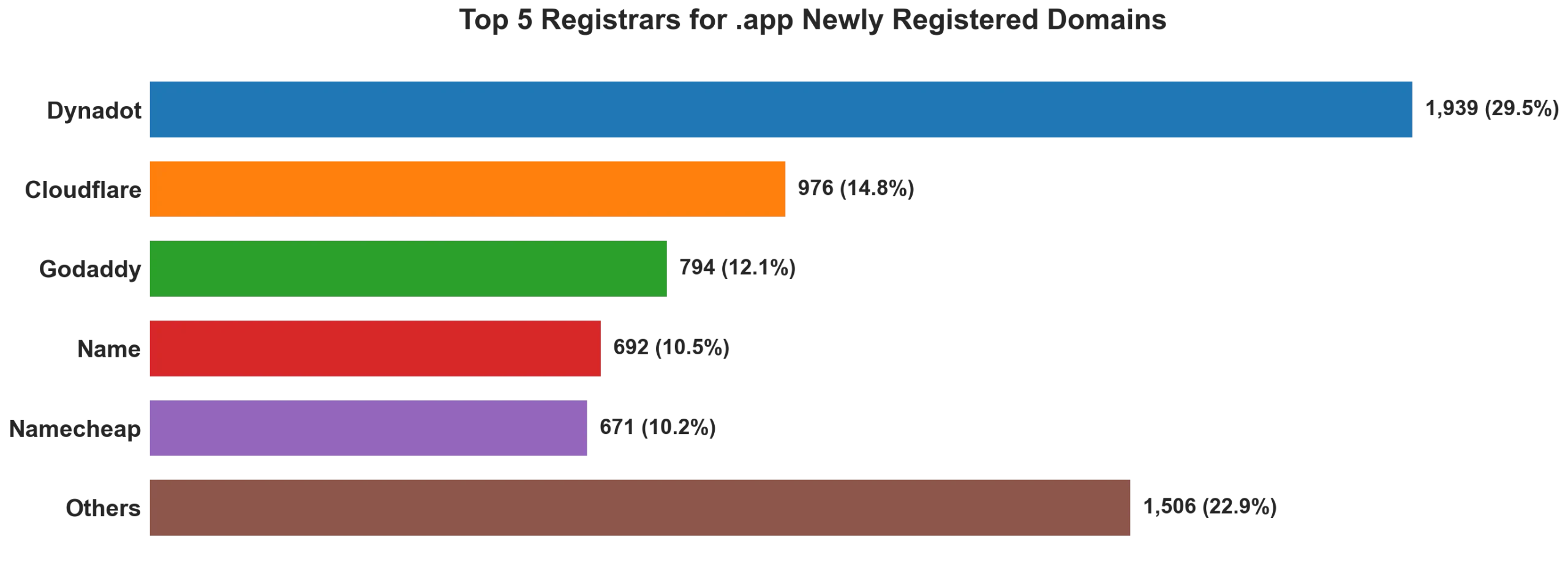 Top 5 registrars for .app newly registered domains on Jun 22, 2026