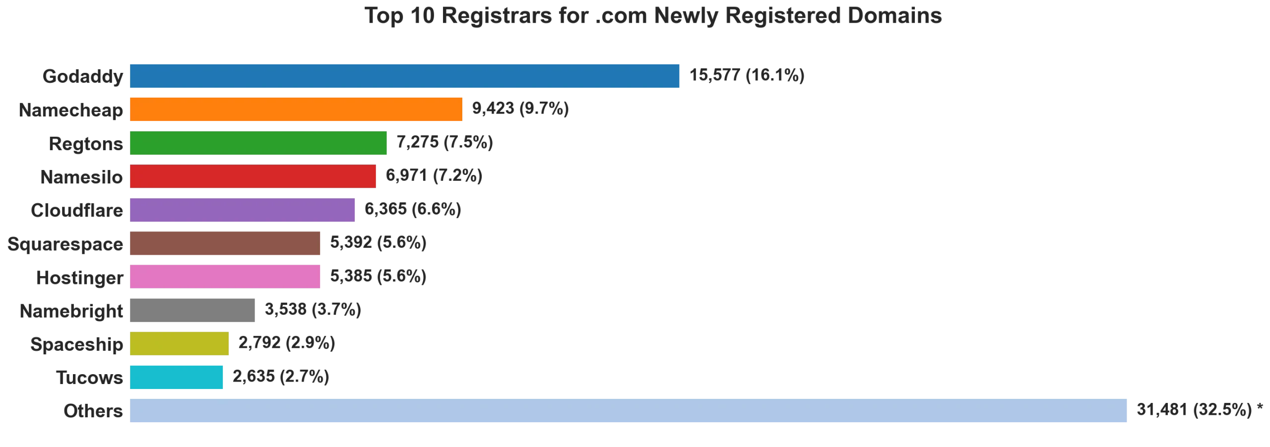 Top 10 registrars for .com newly registered domains on Jun 22, 2026