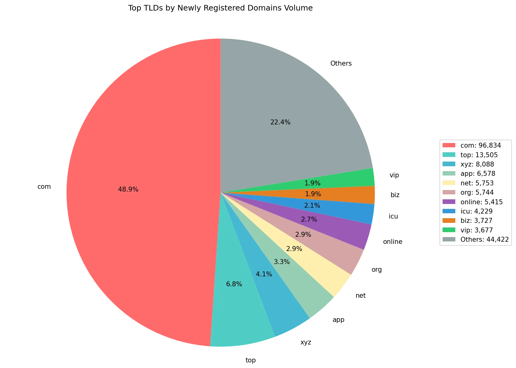 Top gTLDs by newly registered domains volume on Jun 22, 2026