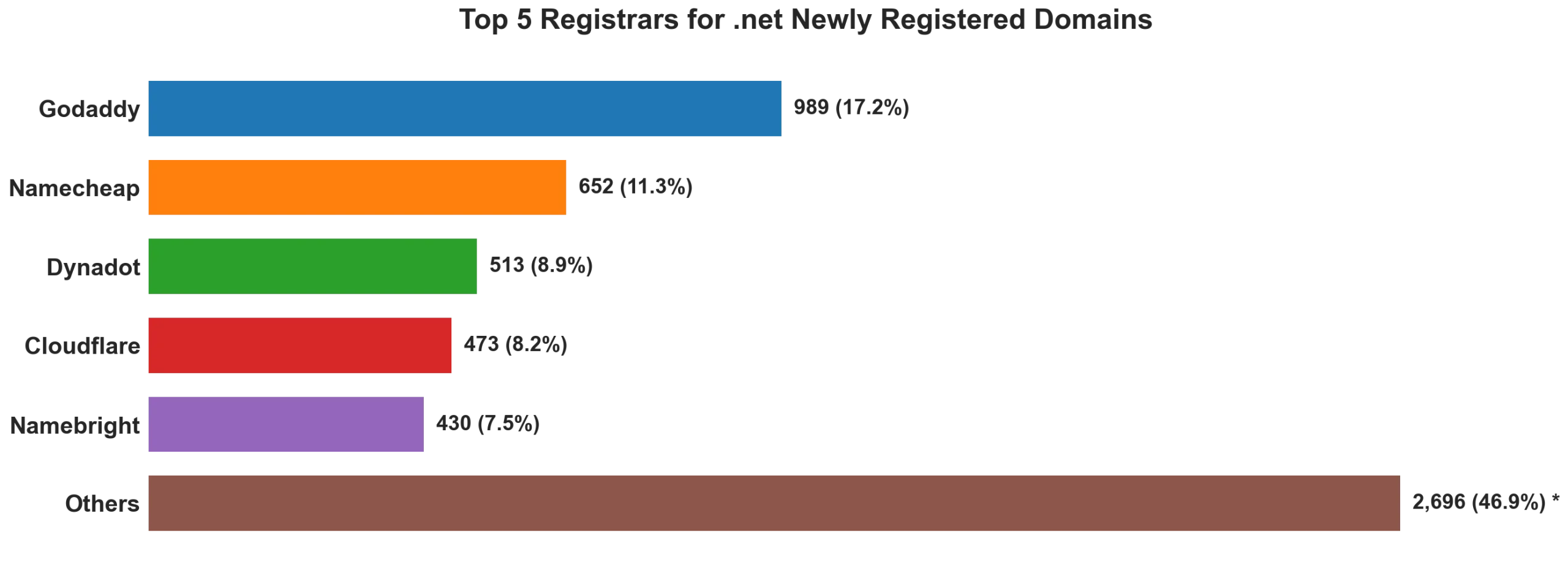 Top 5 registrars for .net newly registered domains on Jun 22, 2026