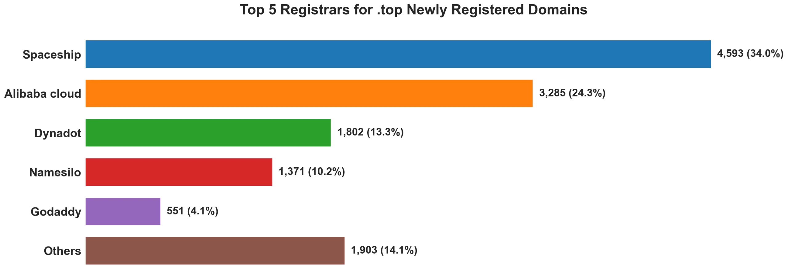 Top top 5 registrars for .2026 newly registered domains on Jun 22, 2026