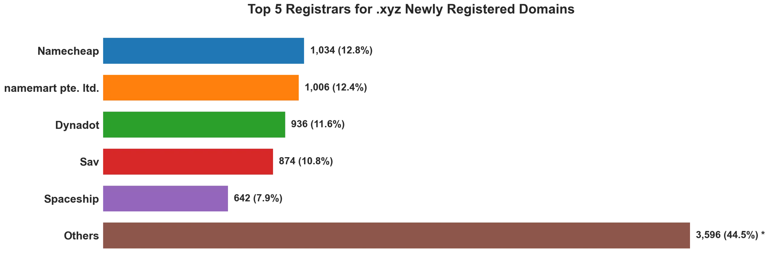 Top 5 registrars for .xyz newly registered domains on Jun 22, 2026