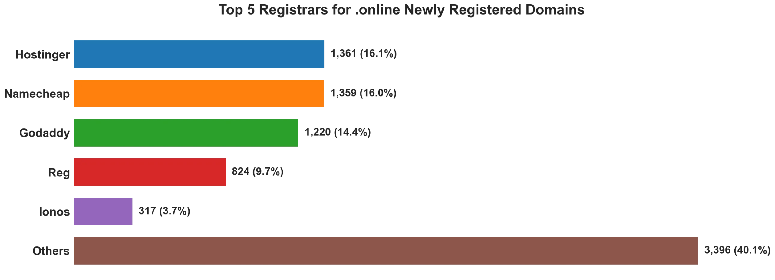 Top 5 registrars for .online newly registered domains on Jun 23, 2026