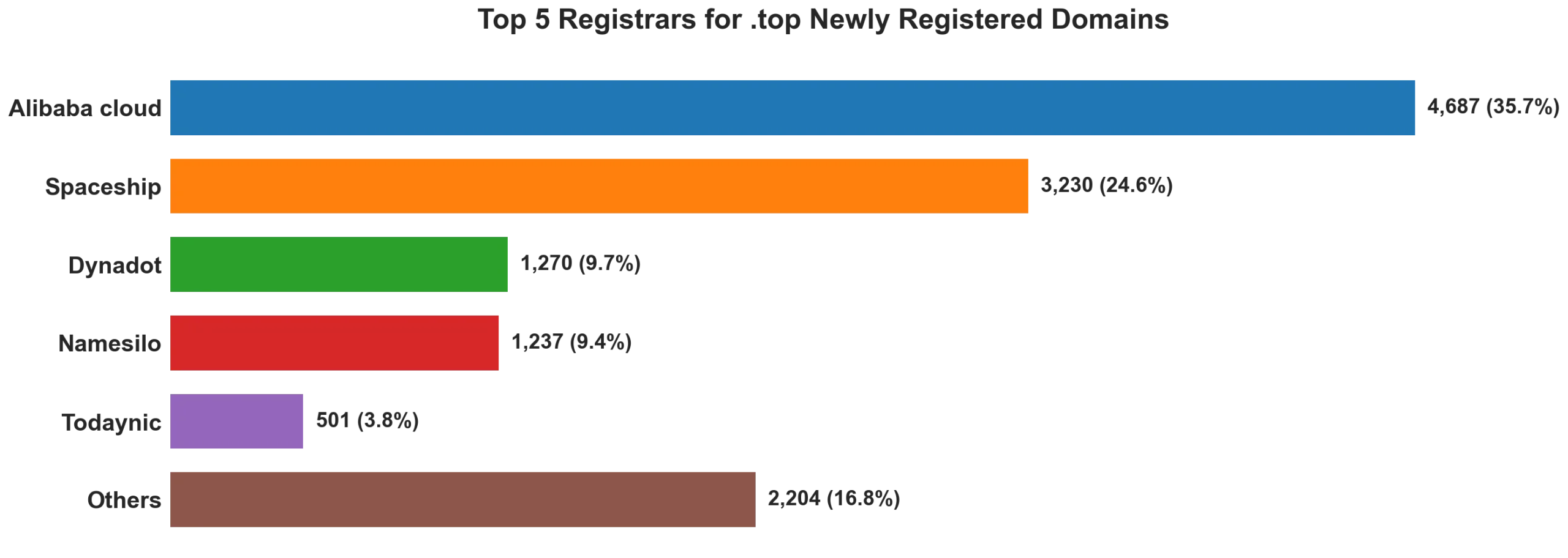 Top top 5 registrars for .2026 newly registered domains on Jun 23, 2026