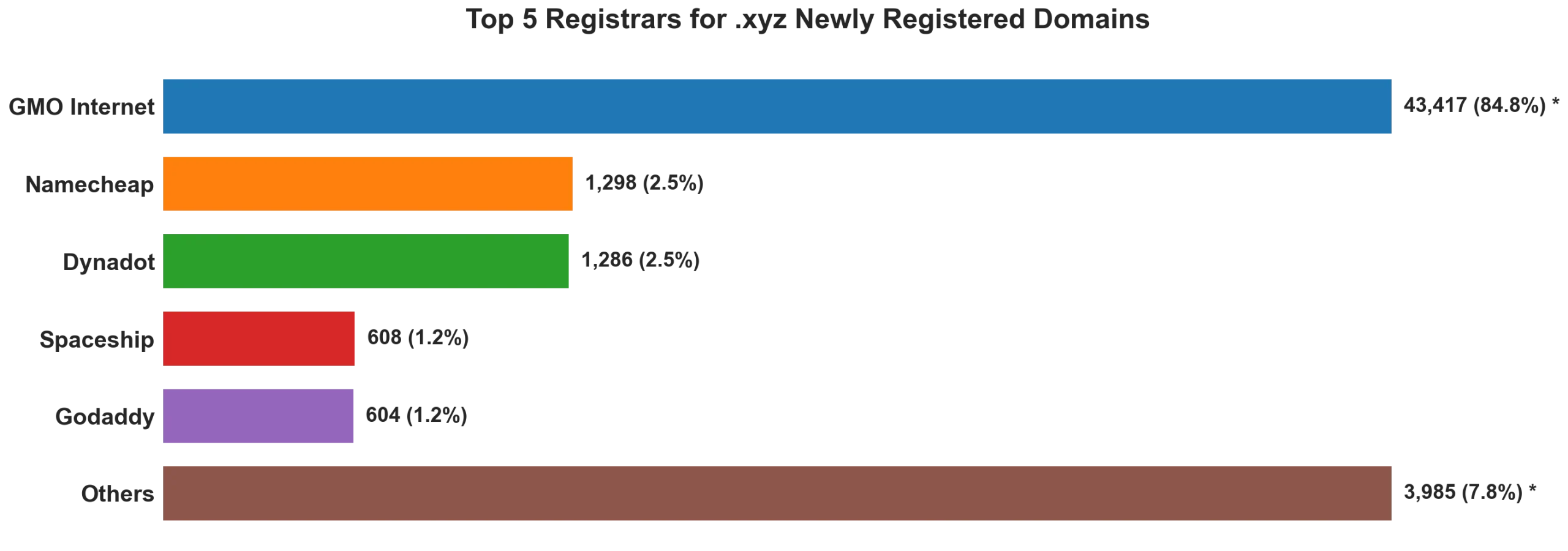 Top 5 registrars for .xyz newly registered domains on Jun 23, 2026