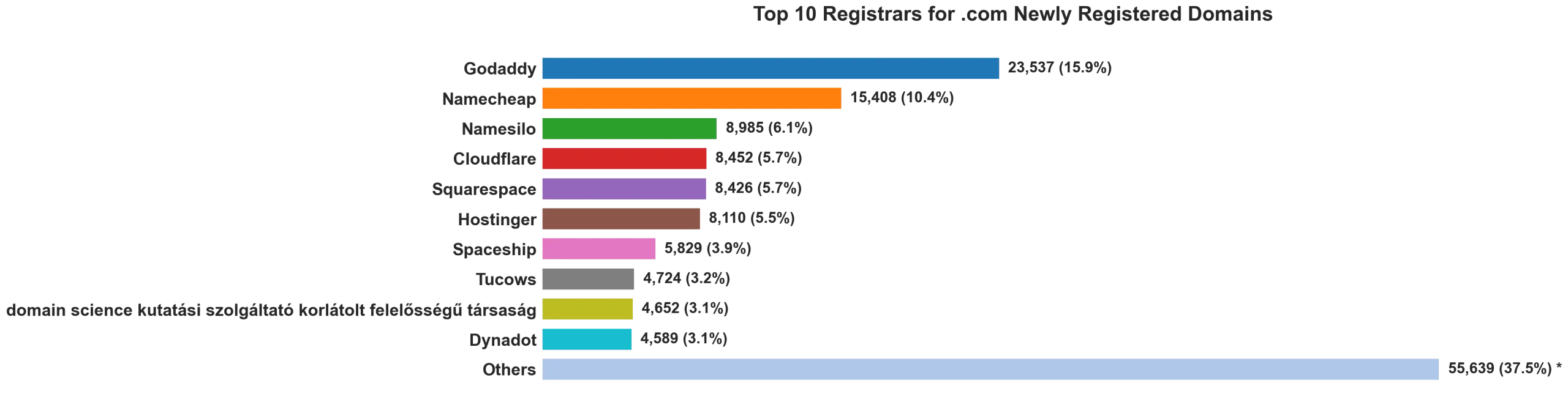 Top 10 registrars for .com newly registered domains on Jun 24, 2026