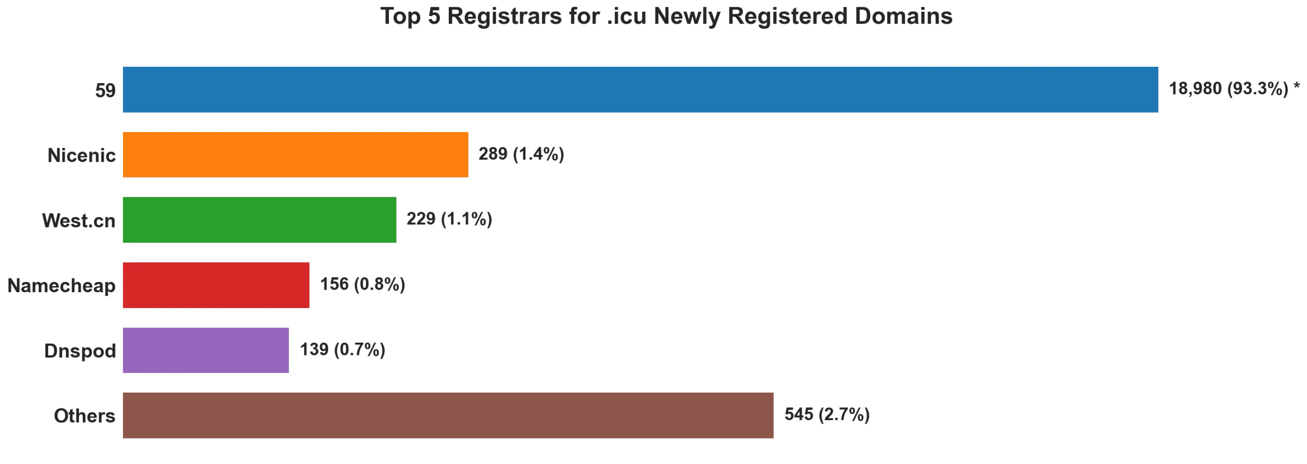 Top 5 registrars for .icu newly registered domains on Jun 24, 2026