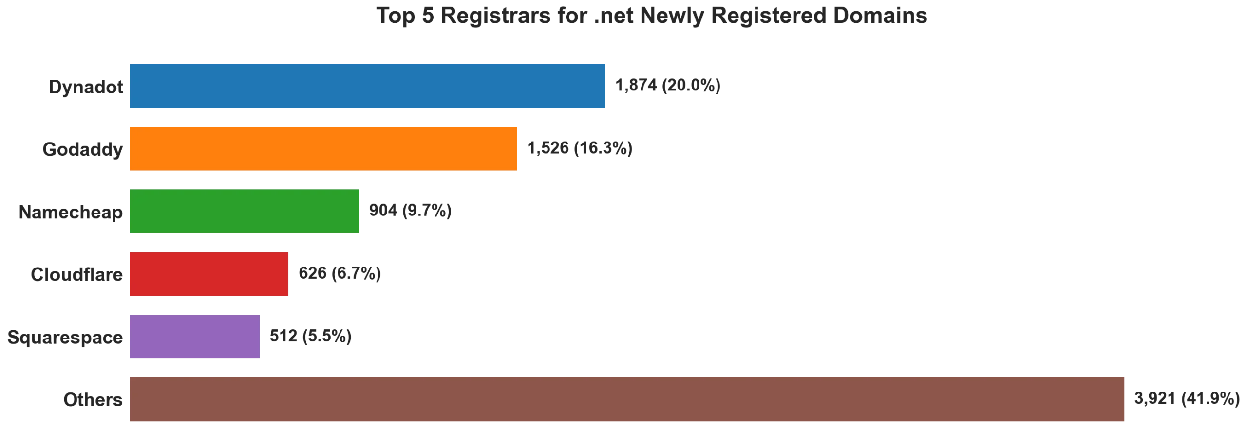 Top 5 registrars for .net newly registered domains on Jun 24, 2026
