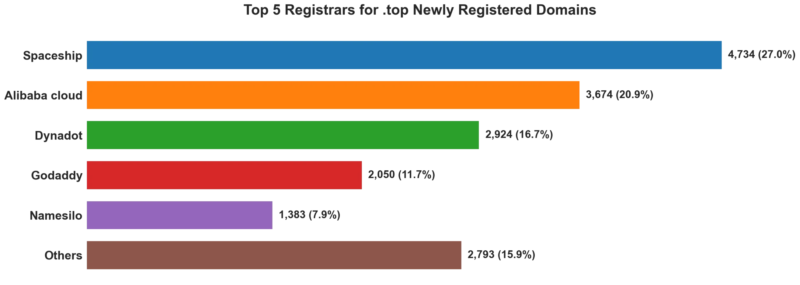 Top top 5 registrars for .2026 newly registered domains on Jun 24, 2026