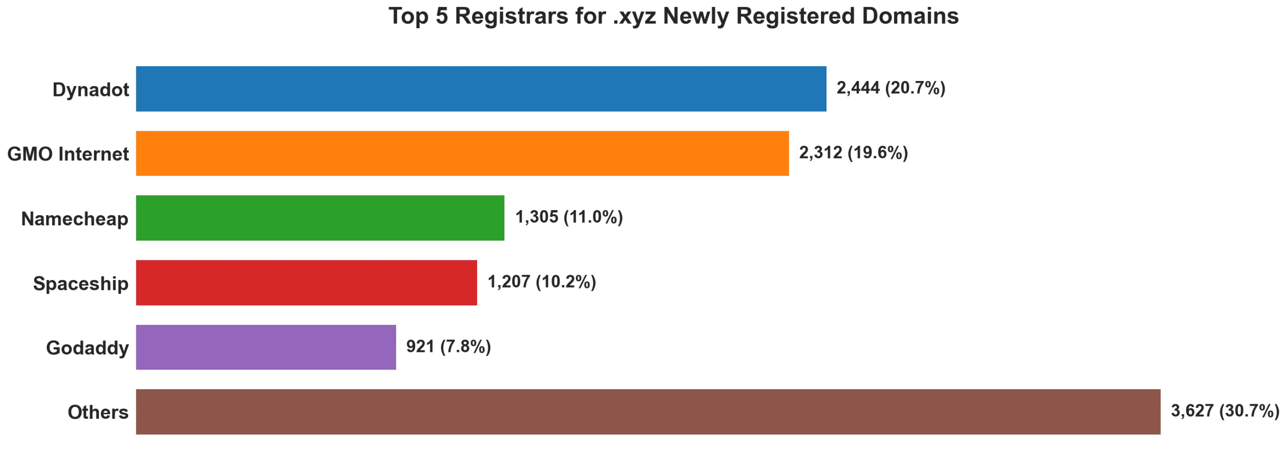 Top 5 registrars for .xyz newly registered domains on Jun 24, 2026