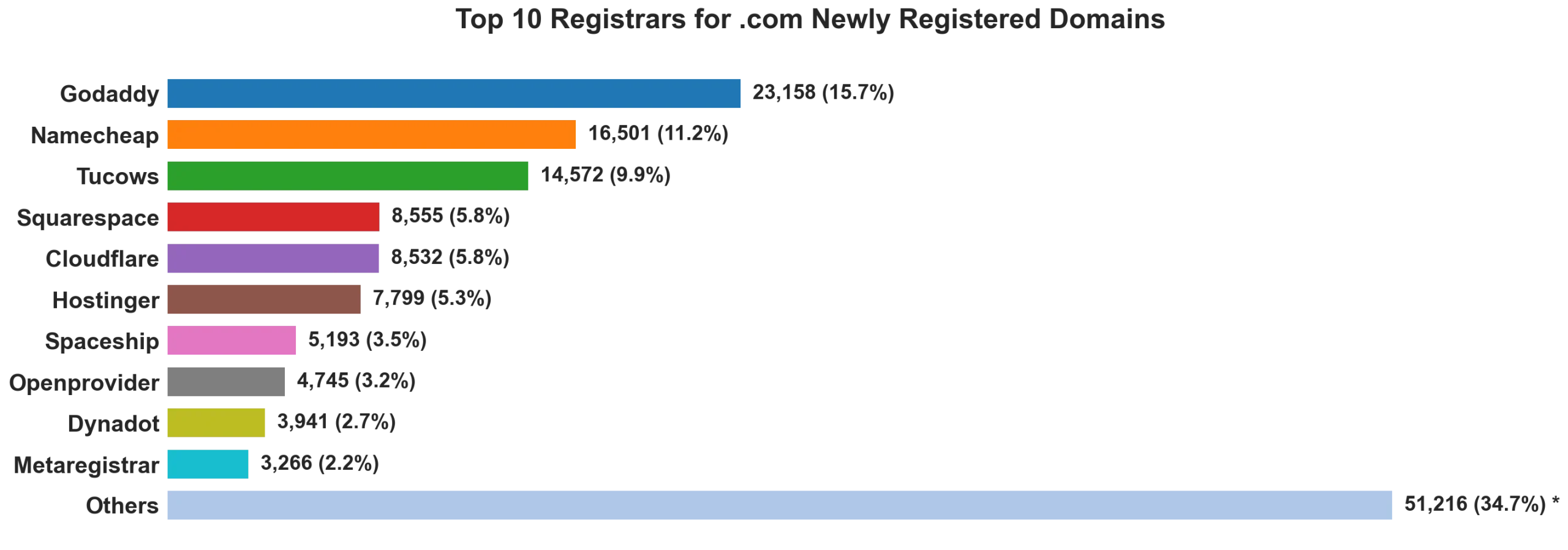 Top 10 registrars for .com newly registered domains on Jun 25, 2026