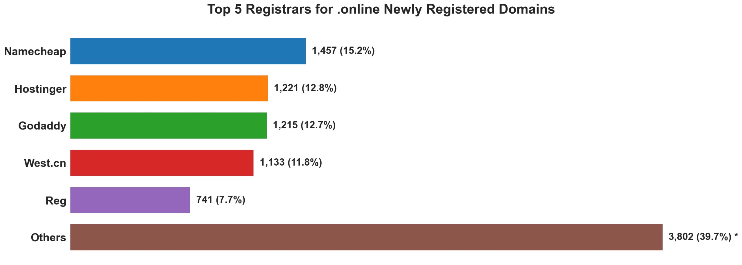 Top 5 registrars for .online newly registered domains on Jun 25, 2026