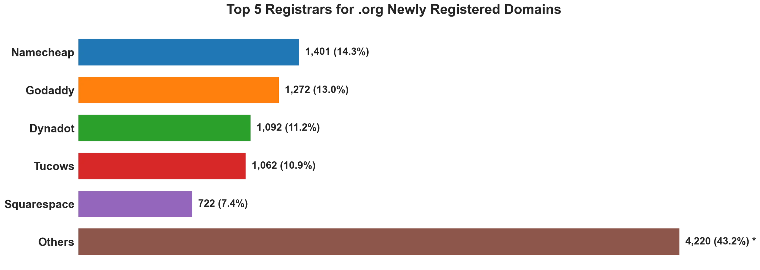 Top 5 registrars for .org newly registered domains on Jun 25, 2026