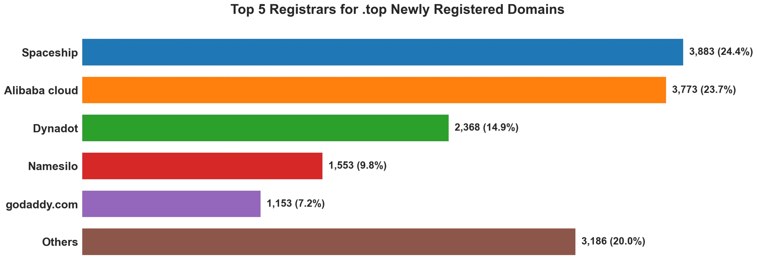 Top top 5 registrars for .2026 newly registered domains on Jun 25, 2026