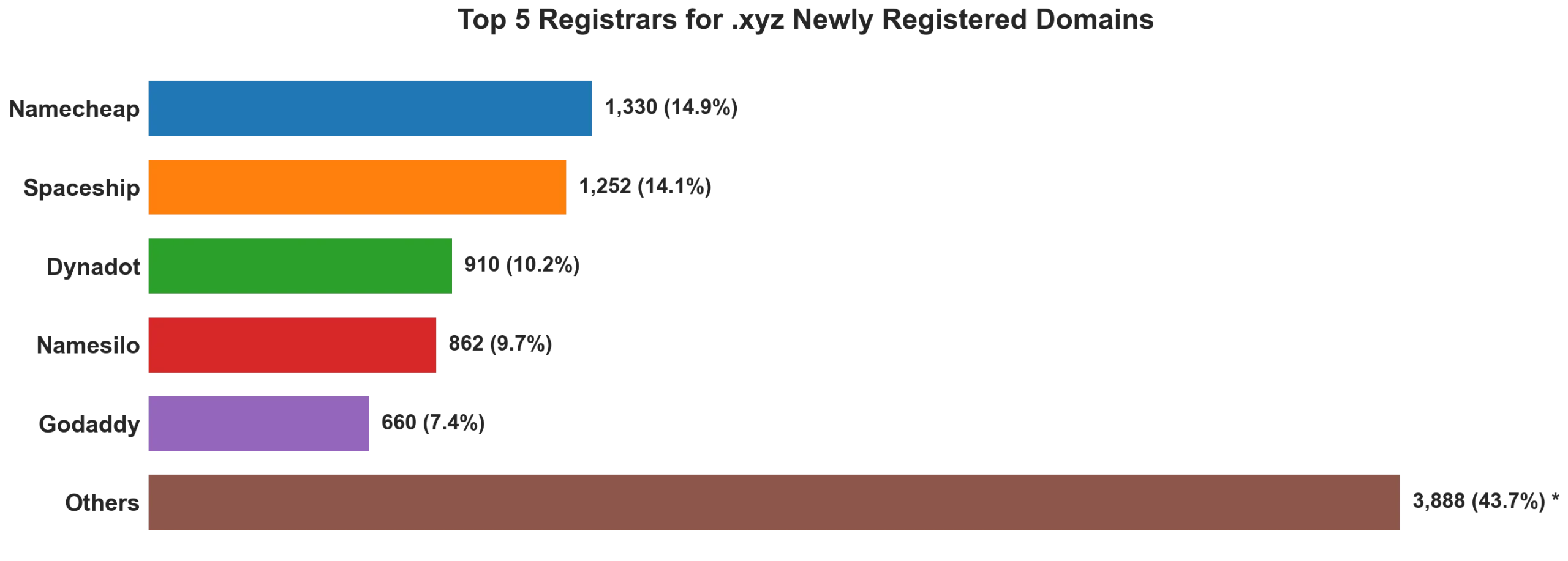 Top 5 registrars for .xyz newly registered domains on Jun 25, 2026
