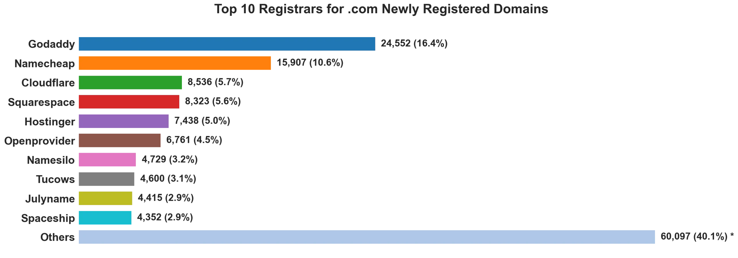 Top 10 registrars for .com newly registered domains on Jun 26, 2026