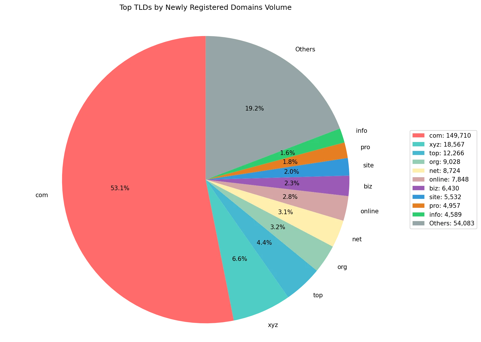 Top gTLDs by newly registered domains volume on Jun 26, 2026
