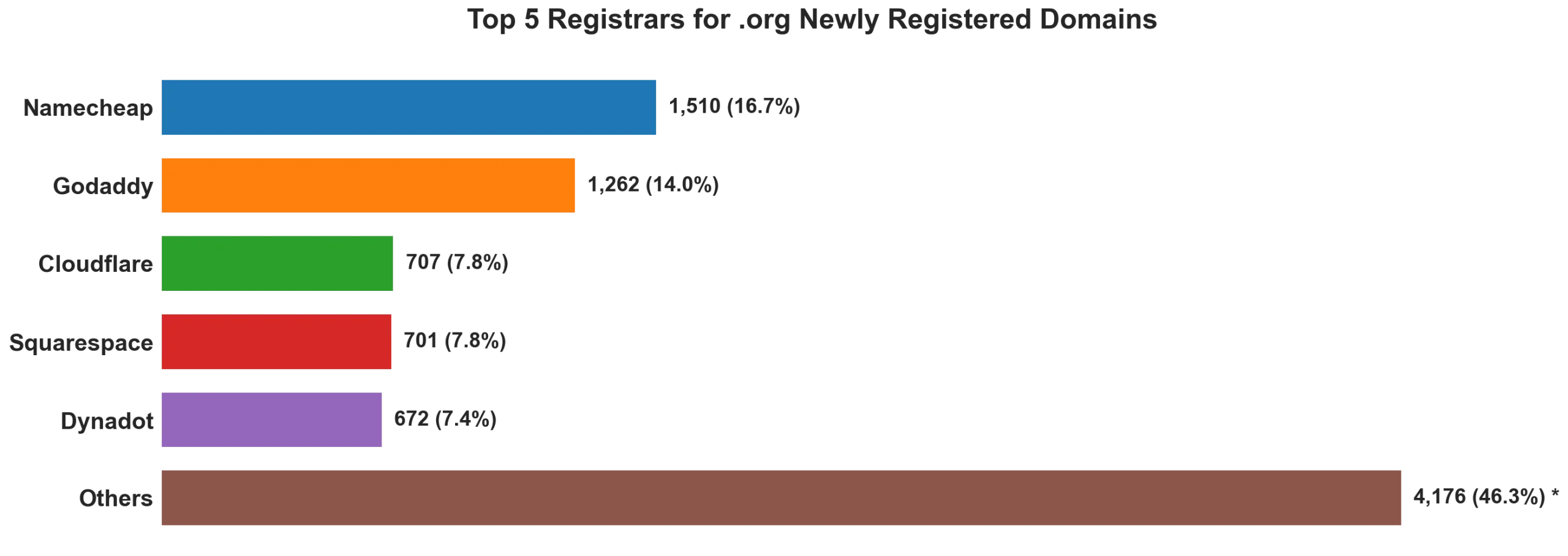 Top 5 registrars for .org newly registered domains on Jun 26, 2026