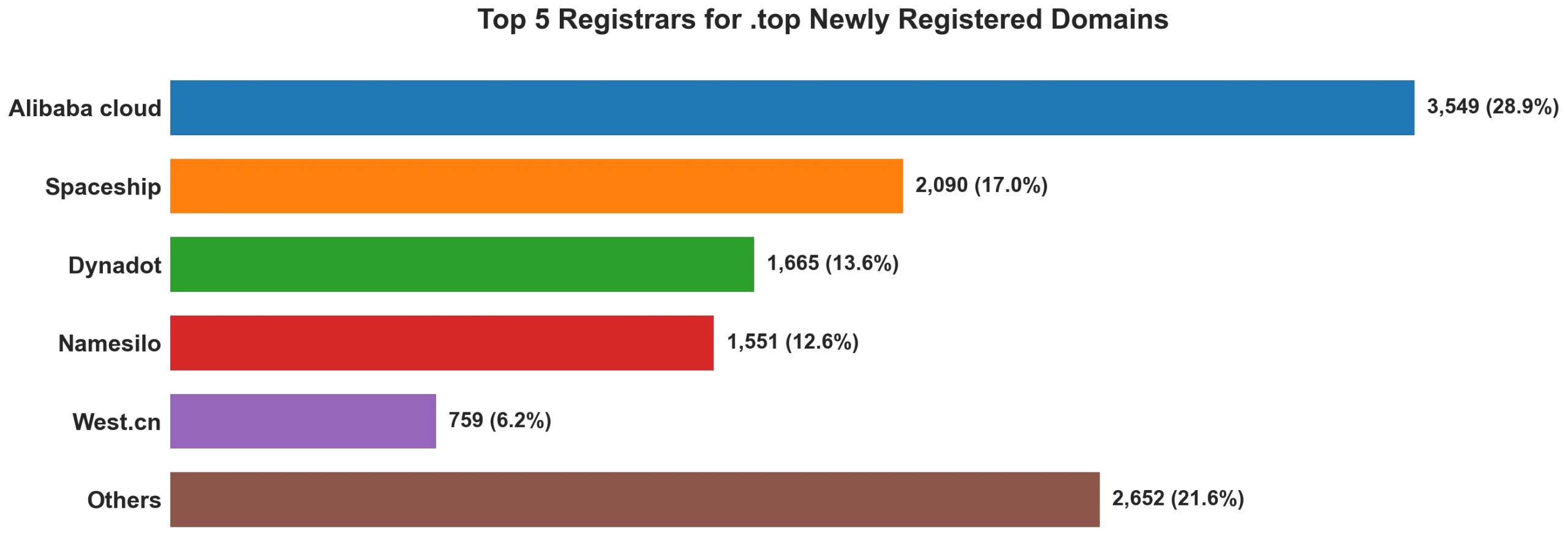 Top top 5 registrars for .2026 newly registered domains on Jun 26, 2026