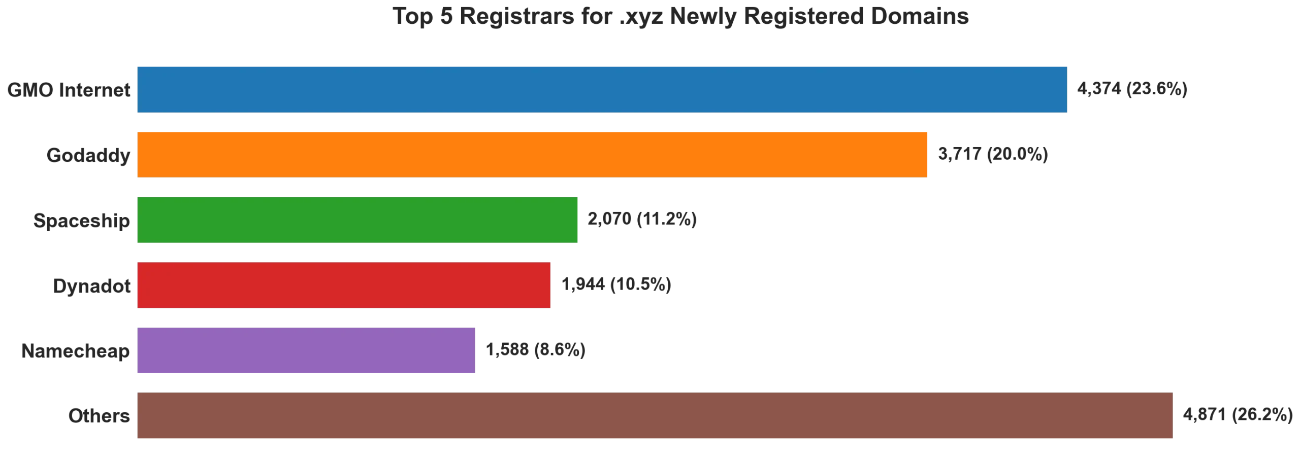 Top 5 registrars for .xyz newly registered domains on Jun 26, 2026