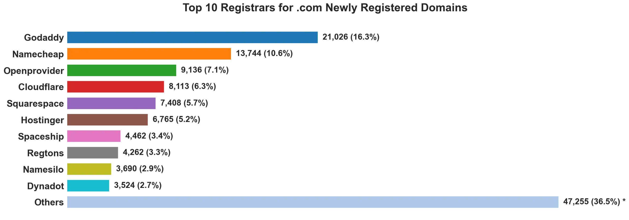 Top 10 registrars for .com newly registered domains on Jun 27, 2026