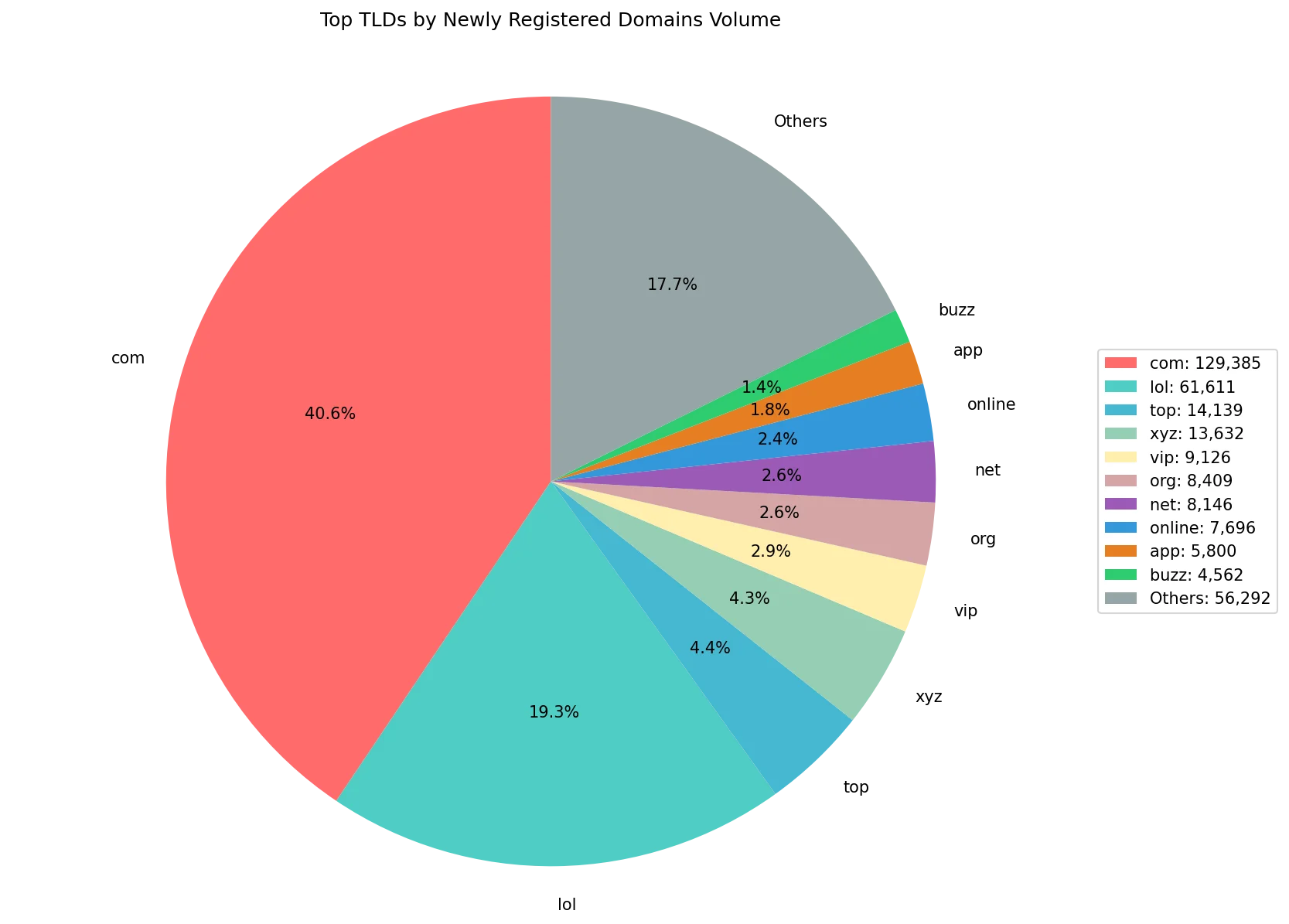 Top gTLDs by newly registered domains volume on Jun 27, 2026