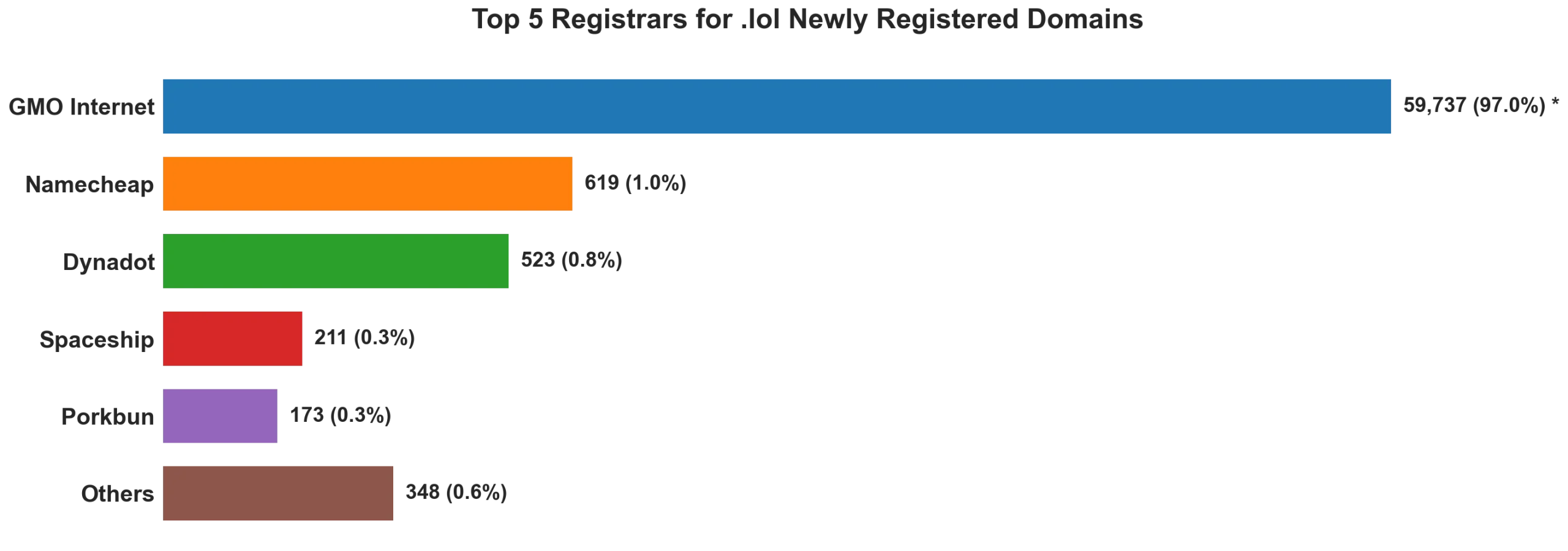 Top 5 registrars for .lol newly registered domains on Jun 27, 2026